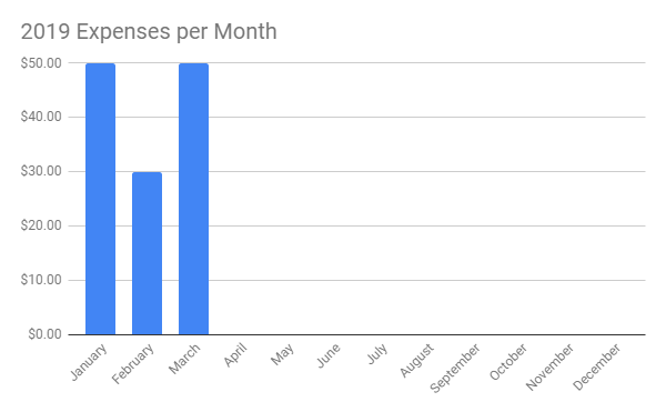 Graph displaying expenses in January at $50, February at $30 and March at $50.