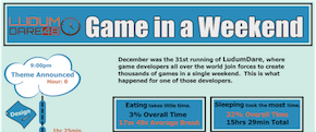 RescueTime GameDev Infographic